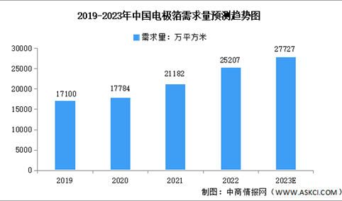 2023年中国电极箔需求量及市场规模预测分析（图）