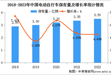 2023年中国电动两轮车市场现状及行业发展前景预测分析（图）