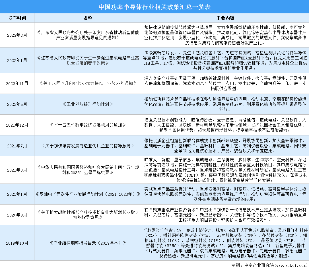 2023年中国功率半导体行业最新政策汇总一览（图）