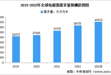 2023年全球电极箔需求量及市场规模预测分析（图）