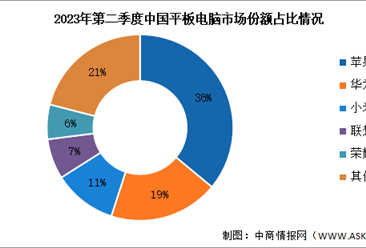 2023年上半年中国平板电脑出货量及竞争格局分析（图）