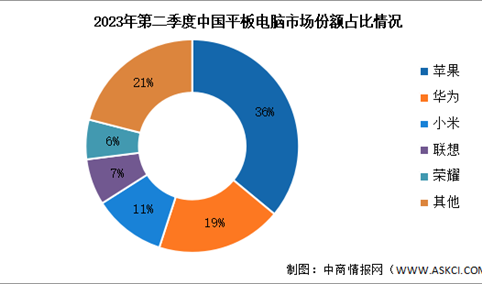 2023年上半年中国平板电脑出货量及竞争格局分析（图）