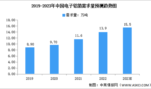 2023年中国电子铝箔需求量及市场规模预测分析（图）