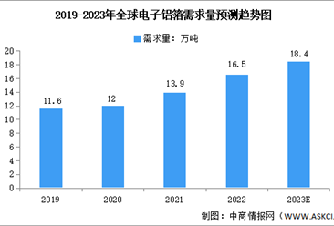 2023年全球电子铝箔需求量及市场规模预测分析（图）