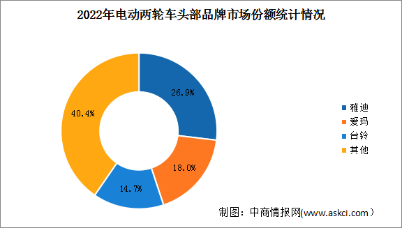 2023年中国电动两轮车市场销量及行业竞争格局预测分析（图）