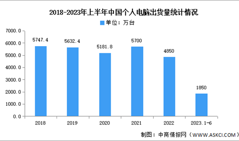 2023年上半年中国个人电脑市场分析：出货量达1850万台（图）