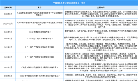 2023年中国固态电池行业最新政策汇总一览表