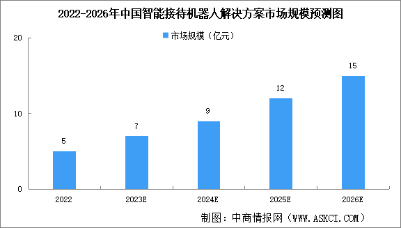 2023年中國智能接待機器人解決方案市場規(guī)模及競爭格局預測分析（圖）