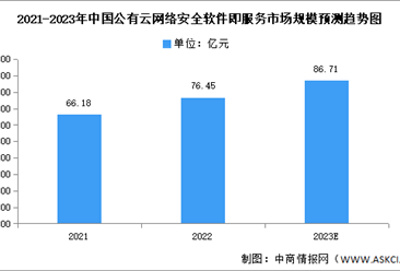 2023年中国公有云网络安全软件即服务市场规模及发展趋势预测分析（图）