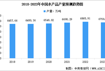 2023年中国水产品及水产加工品产量情况预测分析（图）