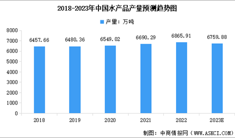 2023年中国水产品及水产加工品产量情况预测分析（图）