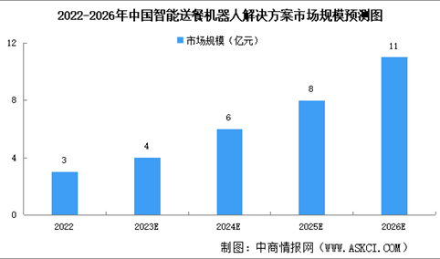 2023年中国智能送餐机器人解决方案市场规模及竞争格局预测分析（图）