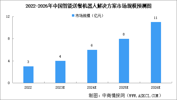 2023年中国智能送餐机器人解决方案市场规模及竞争格局预测分析（图）