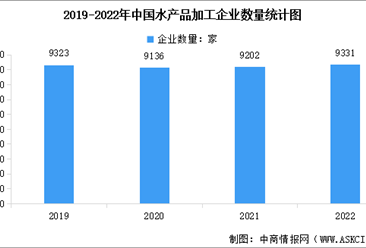 2022年中国水产加工企业数量情况数据分析