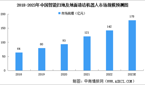 2023年中国智能扫地及地面清洁机器人市场规模及发展趋势预测分析（图）