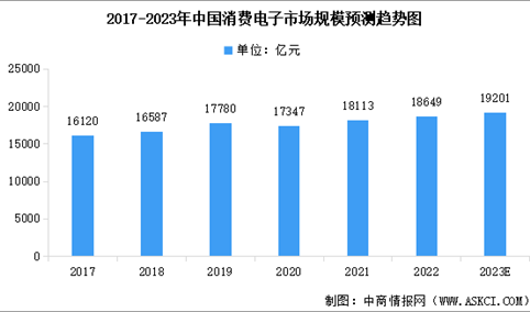 2023年中国消费电子市场规模及行业发展前景预测分析（图）