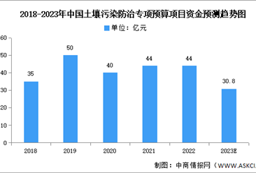 2023年中国土壤污染专项资金及市场规模预测分析（图）