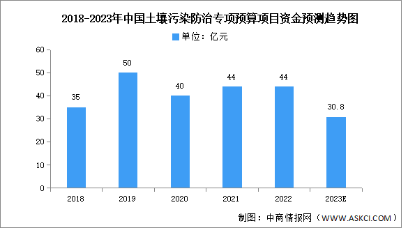 2023年中国土壤污染专项资金及市场规模预测分析（图）
