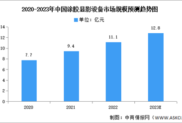 2023年中国涂胶显影设备市场规模及竞争格局预测分析（图）