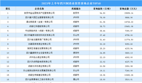 【招商引资成绩分享】2023年上半年四川制造业土地投资TOP50企业盘点