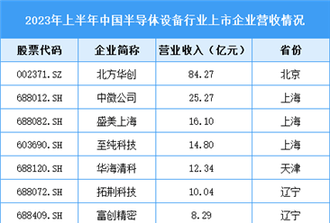 2023年中国半导体设备市场规模预测及企业营收排名情况分析（图）