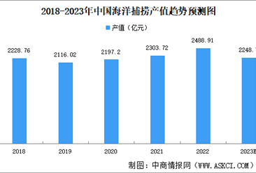 2023年中国海洋捕捞产量及产值预测分析（图）