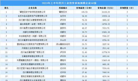 【工业投资情报】2023年上半年四川工业土地投资TOP50企业摘走84宗地
