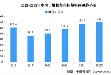 2023年中国土壤污染市场规模及技术分布预测分析（图）