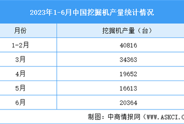 2023年6月中国先进装备制造产业运行情况：挖掘机销量下降（图）