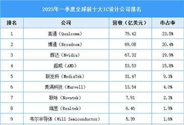 2023年中国集成电路设计（IC设计）市场规模预测及全球企业排名情况分析（图）