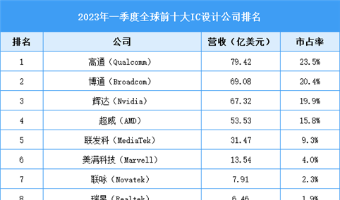 2023年中国集成电路设计（IC设计）市场规模预测及全球企业排名情况分析（图）