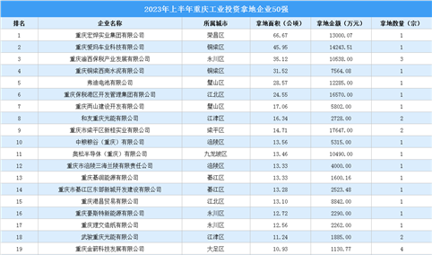 【产业投资情报】2023年上半年重庆工业土地投资50强企业总投资超22亿