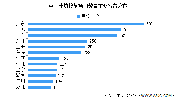 2023年中国土壤污染市场规模及地区分布预测分析（图）