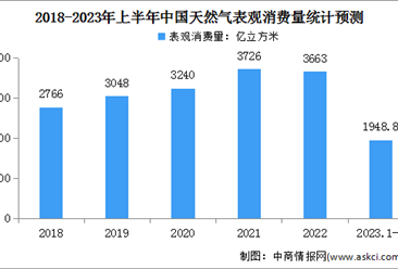 2023年上半年中國天然氣運行情況：表觀消費量1948.8億立方米（圖）