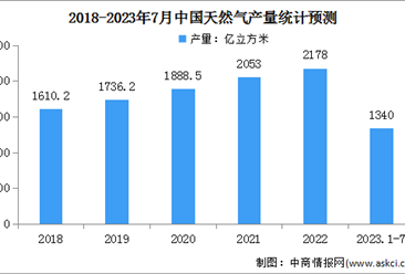 2023年1-7月中國天然氣運行情況：表觀消費量同比增長6.5%（圖）