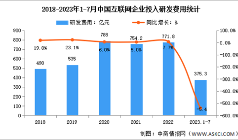 2023年1-7月中国互联网利润总额及研发经费分析（图）