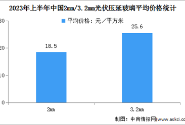 2023年上半年中国光伏压延玻璃行业运行情况：累计产量同比增加68.7％