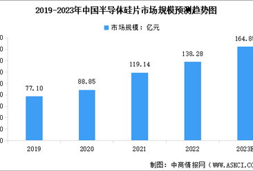 2023年中國半導體硅片市場規模預測及行業競爭格局分析（圖）