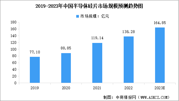 2023年中国半导体硅片市场规模预测及行业竞争格局分析（图）
