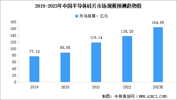 2023年中國半導體硅片市場規(guī)模預測及行業(yè)競爭格局分析（圖）