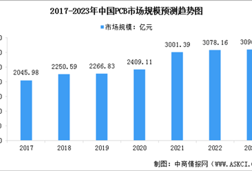 2023年中国印制电路板（PCB）市场规模预测及行业竞争格局分析（图）