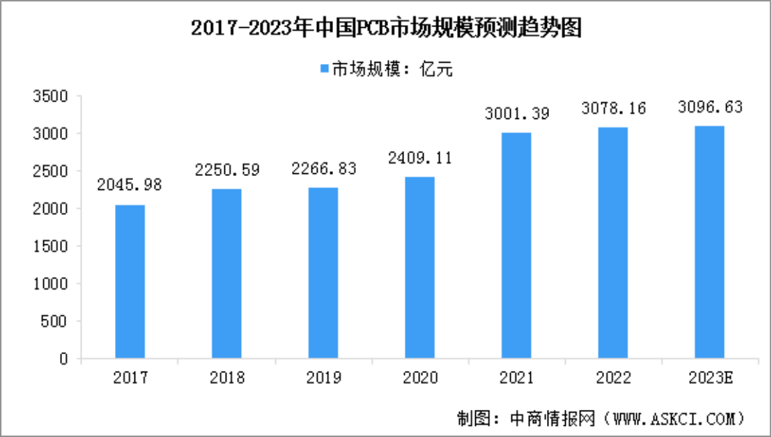 2023年中國(guó)印制電路板（PCB）市場(chǎng)規(guī)模預(yù)測(cè)及行業(yè)競(jìng)爭(zhēng)格局分析（圖）