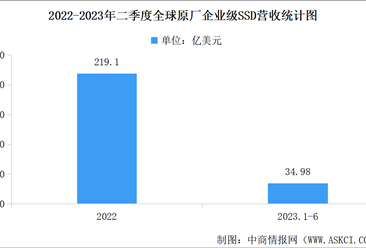 2023年第二季度全球原厂企业级SSD营收15亿美元 营收创新低（图）