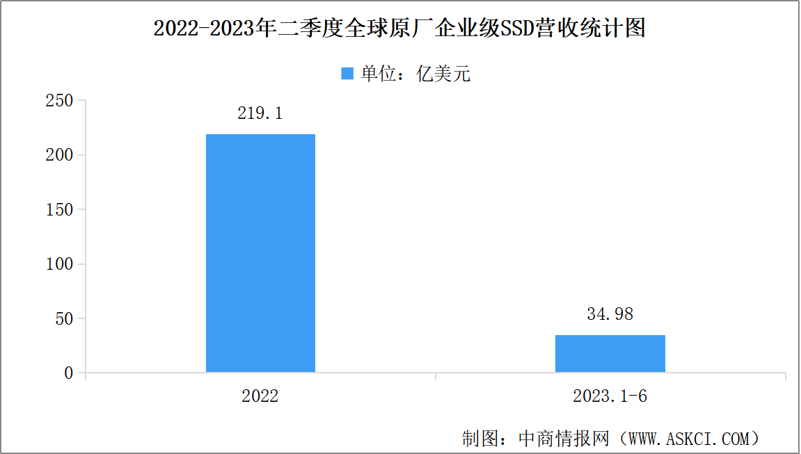 2023年第二季度全球原厂企业级SSD营收15亿美元 营收创新低（图）