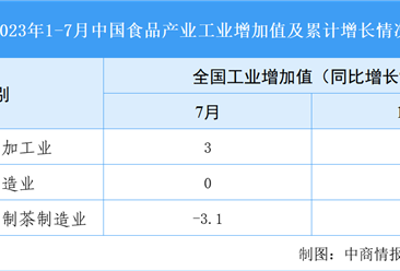 2023年7月中国生态特色食品产业运行情况：主要商品零售类值增加（图）