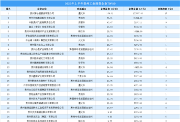 【工业投资盘点】2023年上半年贵州工业投资TOP50企业摘走130宗地