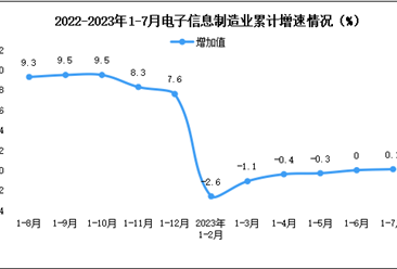 2023年1-7月中国电子信息制造业生产及出口增速分析（图）