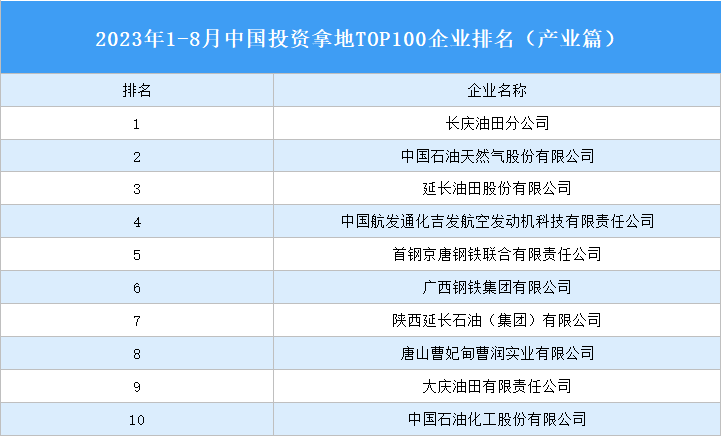 产业投资情报：2023年1-8月中国投资拿地TOP100企业排行榜（产业篇）