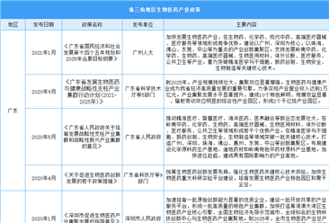 2023年珠三角各市生物医药行业最新政策汇总一览表