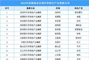 2023年度湖南县域外贸特色产业集群名单：浏阳的烟花等15个产业集群上榜